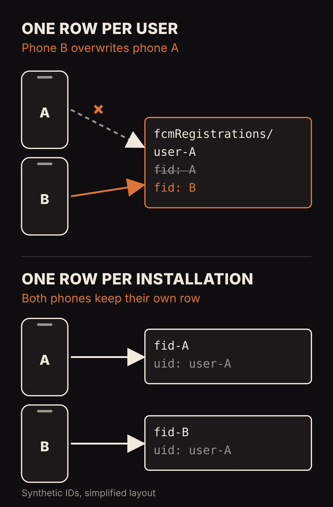 Two stacked diagrams with synthetic IDs. In the top one, a single document keyed by user A holds one installation ID, and phone B's upload replaces phone A's value. In the bottom one, each phone has its own document keyed by its installation ID, and both documents name user A.