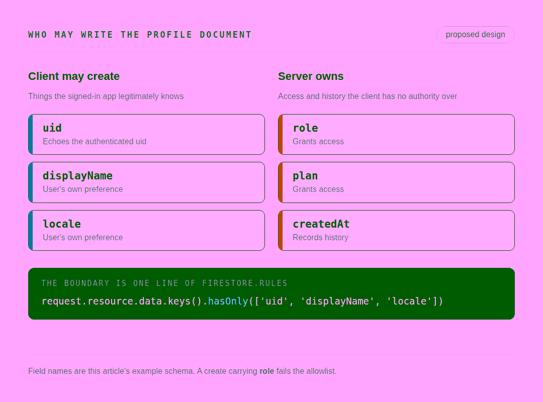 Diagram contrasting two field sets for a user profile document: a client-writable set containing uid, displayName and locale, and a server-owned set containing role, plan and createdAt, with the security rules allowlist drawn as the boundary between them
