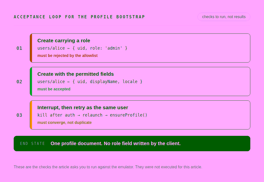 Diagram of a verification loop for a profile bootstrap: a denied write, a retry by the same authenticated user, and a final check confirming a single profile document with no role field