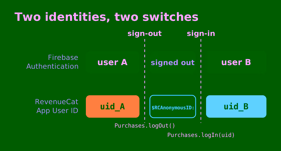 Two parallel tracks crossing a sign-out and a sign-in boundary: the Firebase Authentication track reads user A, then signed out, then user B, while the RevenueCat App User ID track reads uid_A, then an anonymous $RCAnonymousID: value, then uid_B, moved by Purchases.logOut() and Purchases.logIn(uid).