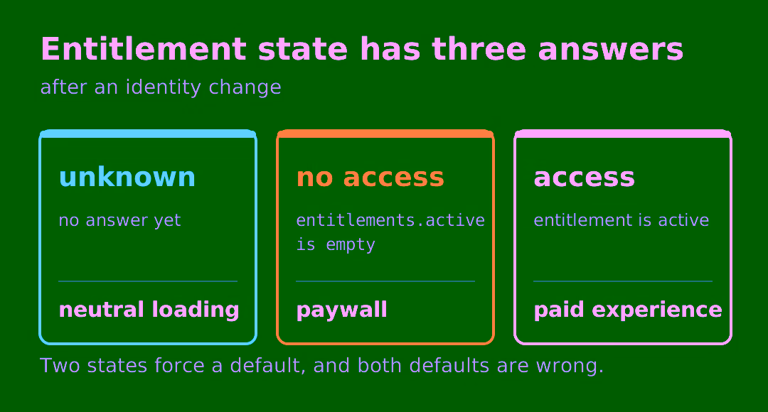 Three state cards after an identity change: unknown, with no answer yet, routing to a neutral loading state; no access, with an empty entitlements.active, routing to the paywall; and access, with an active entitlement, routing to the paid experience.
