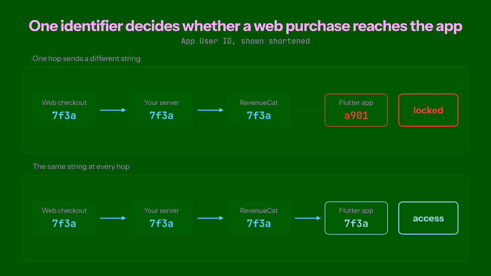 Share Stripe Web Access With a Flutter Mobile App Share Stripe Web Access With a Flutter Mobile App