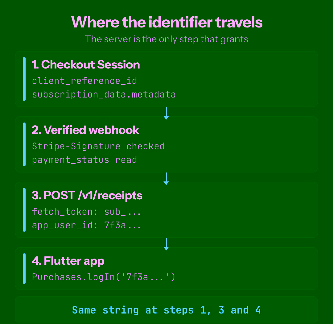 Four stacked steps showing the same user identifier at the Checkout Session, the verified webhook, the POST to the RevenueCat receipts endpoint, and the logIn call in the Flutter app.