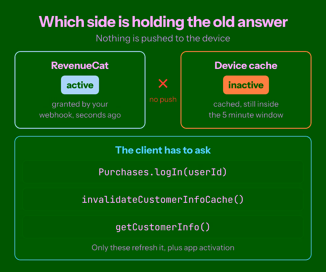 Two panels side by side. RevenueCat reports the entitlement active while the device cache still reports it inactive, with no push arrow between them, above the three client calls that force a fresh read.