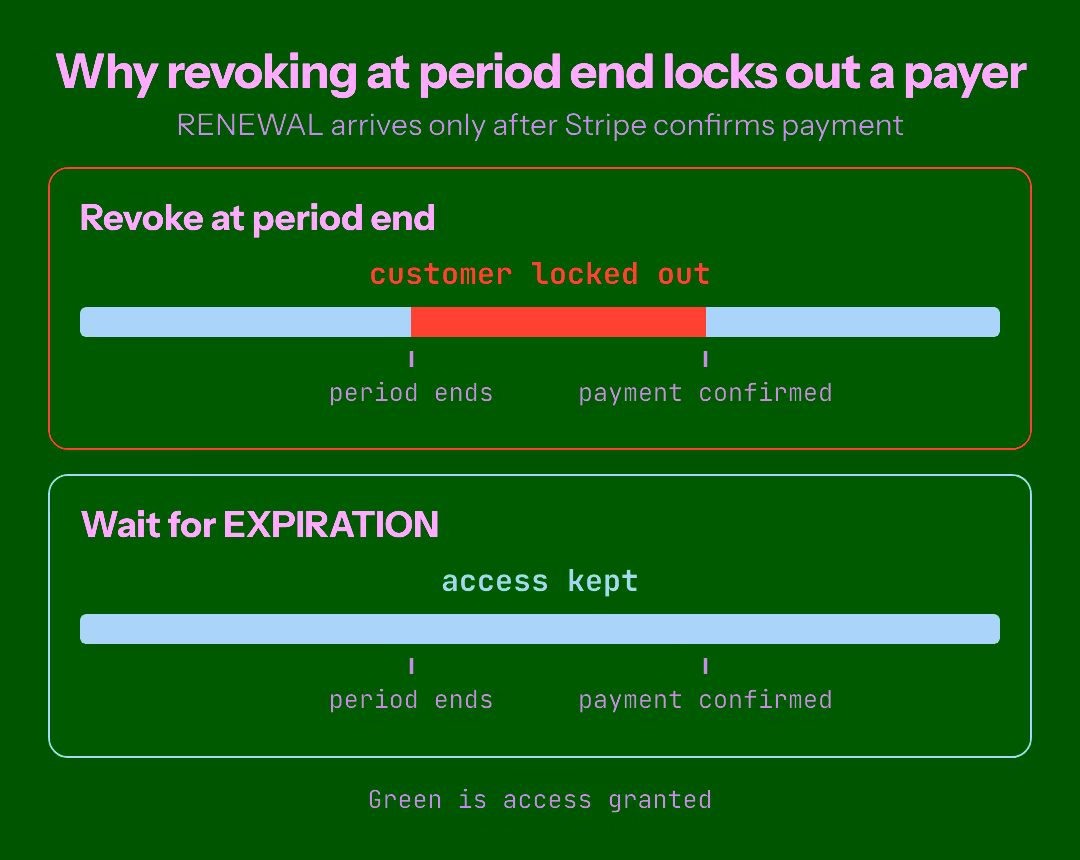 Two timelines. The upper one revokes access at period end and leaves a red gap until payment is confirmed. The lower one keeps access until the EXPIRATION webhook arrives.