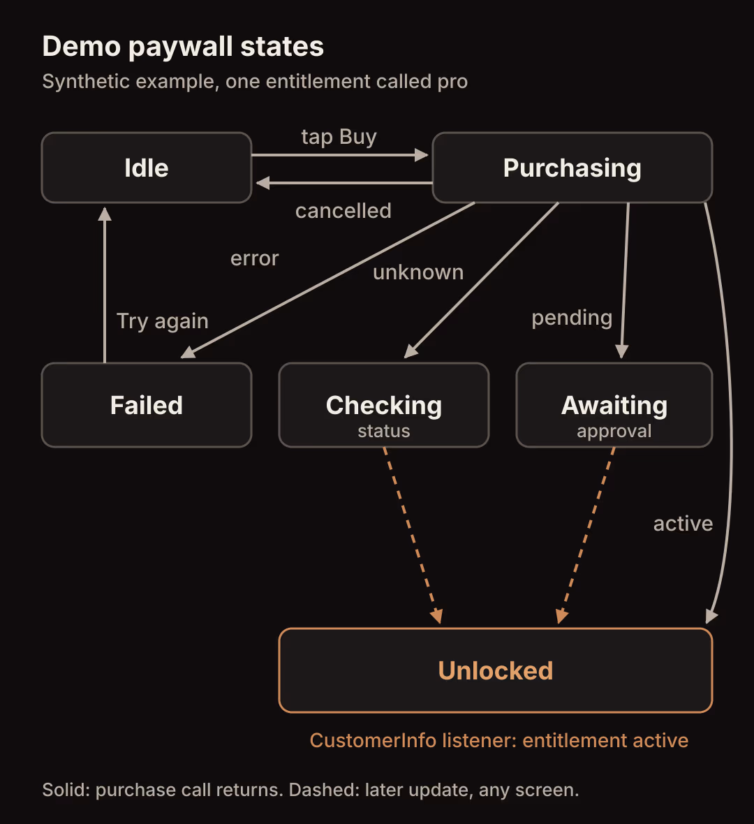 State diagram of the demo paywall. Idle moves to Purchasing when the user taps Buy. Purchasing returns to Idle when the user cancels, moves to Unlocked when the entitlement is active, to Awaiting approval on a pending payment, to Failed on a store or SDK error, and to Checking status when the outcome is unknown. Awaiting approval and Checking status both reach Unlocked when the CustomerInfo listener reports an active entitlement. Failed returns to Idle through Try again.