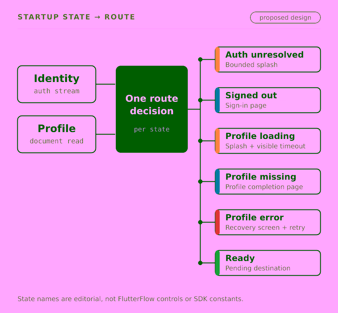 A horizontal flow diagram: an identity signal and a profile signal feed a single route decision, which branches to six labelled destinations — starting, sign-in, complete profile, retry, and home.