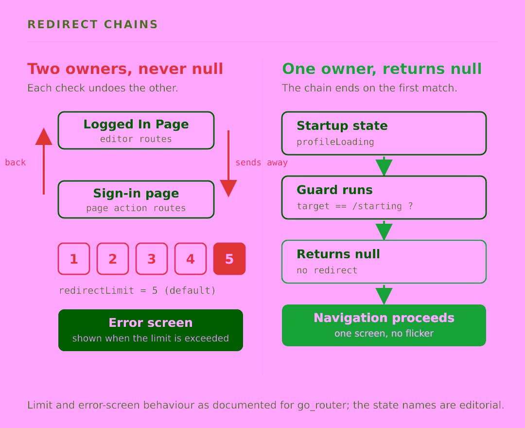 Two redirect chains side by side: one where the guard keeps returning a new destination until a limit is reached and an error screen appears, and one where the guard returns null once the target matches and navigation completes.